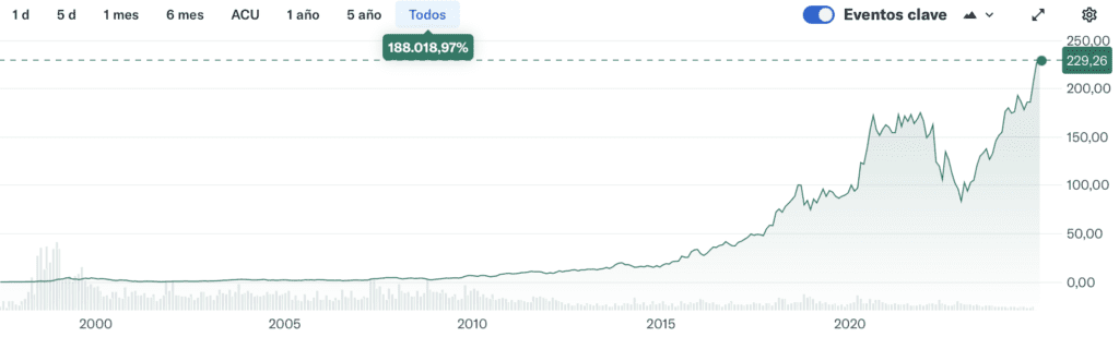 Gráfico histórico de Amazon.com, Inc. (AMZN)