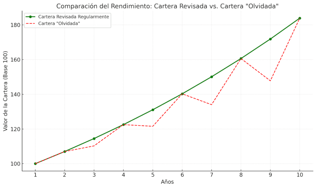 gráfico para evitar errores al invertir que compara el rendimiento de una cartera revisada periódicamente frente a una cartera "olvidada" durante 10 años.