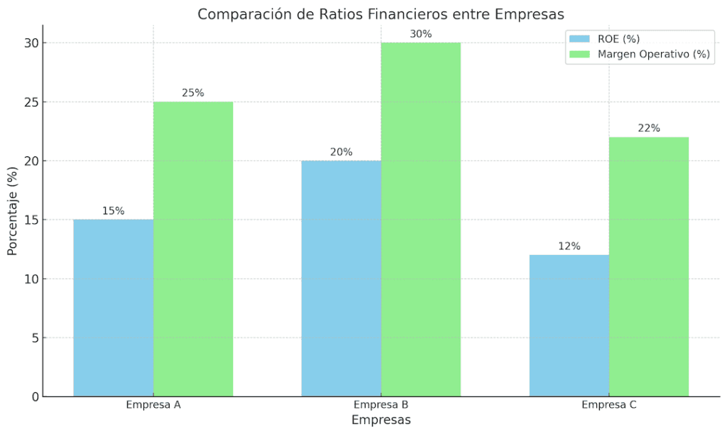 Comparación Entre Empresas