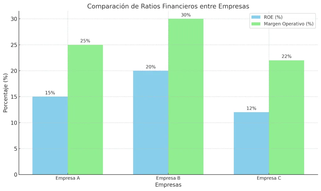 Comparación Entre Empresas