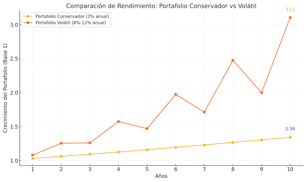 Comparación del rendimiento de un portafolio conservador frente a uno volátil durante 10 años, resaltando la importancia del enfoque a largo plazo.