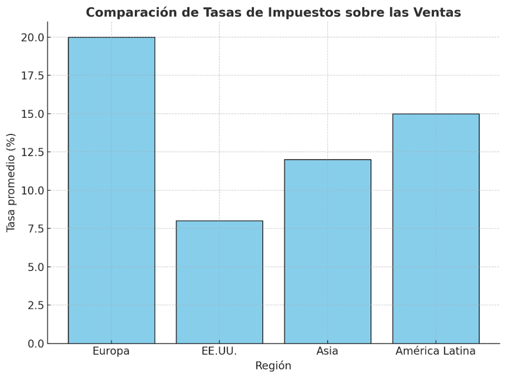 Comparación de Tasas de Impuestos sobre las Ventas