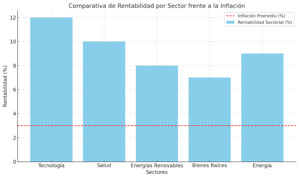 Comparativa de Rentabilidad por Sector frente a la Inflación