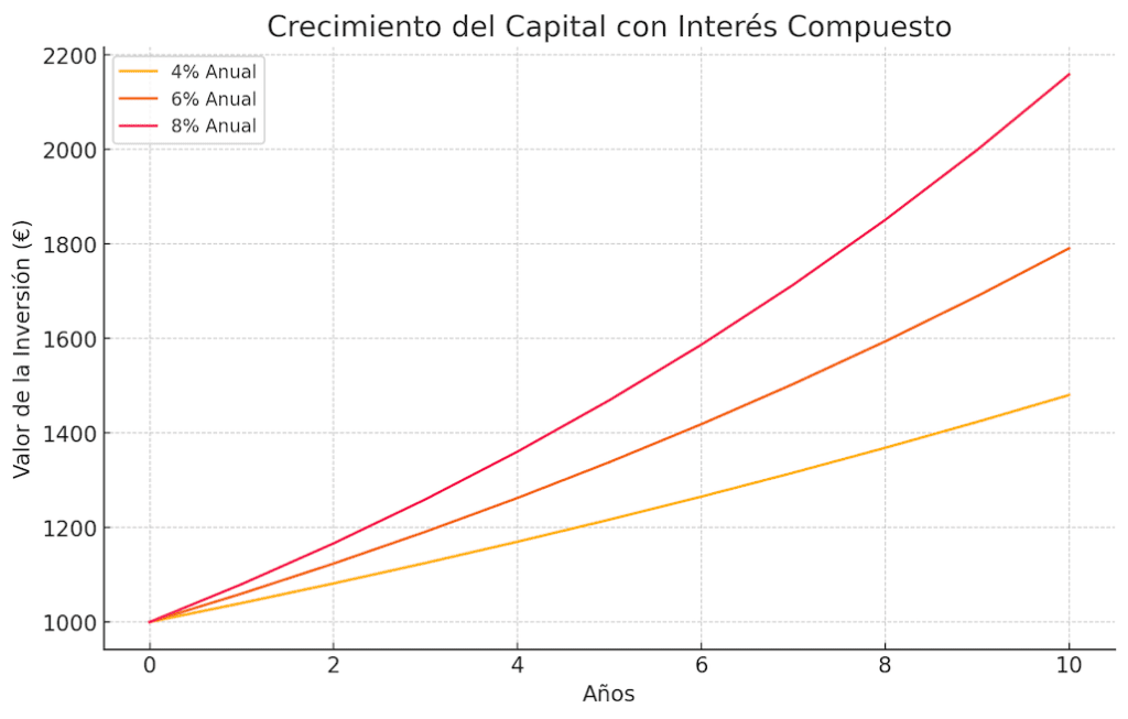 Un gráfico de líneas que muestra cómo 1000 euros crecen a lo largo de 10 años con diferentes tasas de interés (por ejemplo, 4%, 6%, y 8%) gracias al interés compuesto.