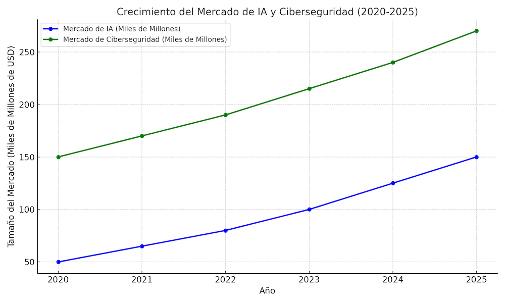 Gráfico que muestra el crecimiento proyectado del mercado de IA y ciberseguridad durante los últimos cinco años