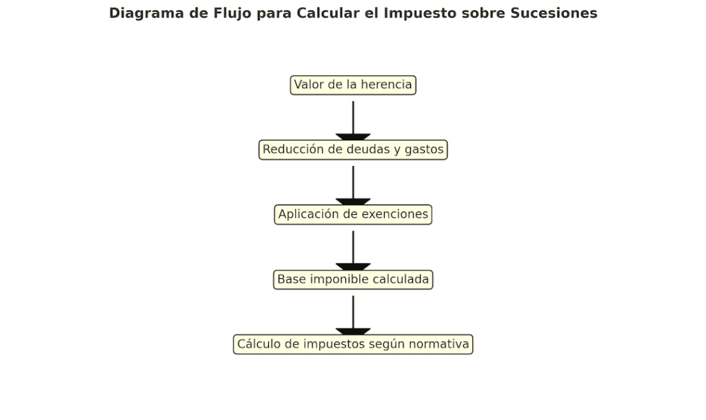 Diagrama De Flujo Para Calcular El Impuesto Sobre Sucesiones