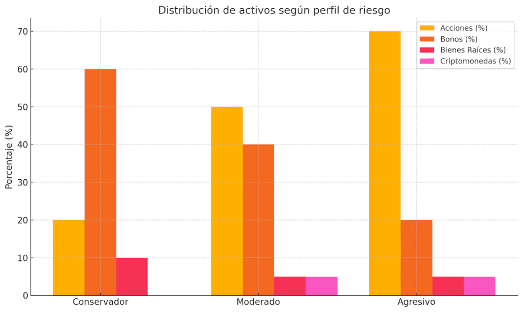 gráficos para invertir bien en distribución de activos según perfil de riesgo.