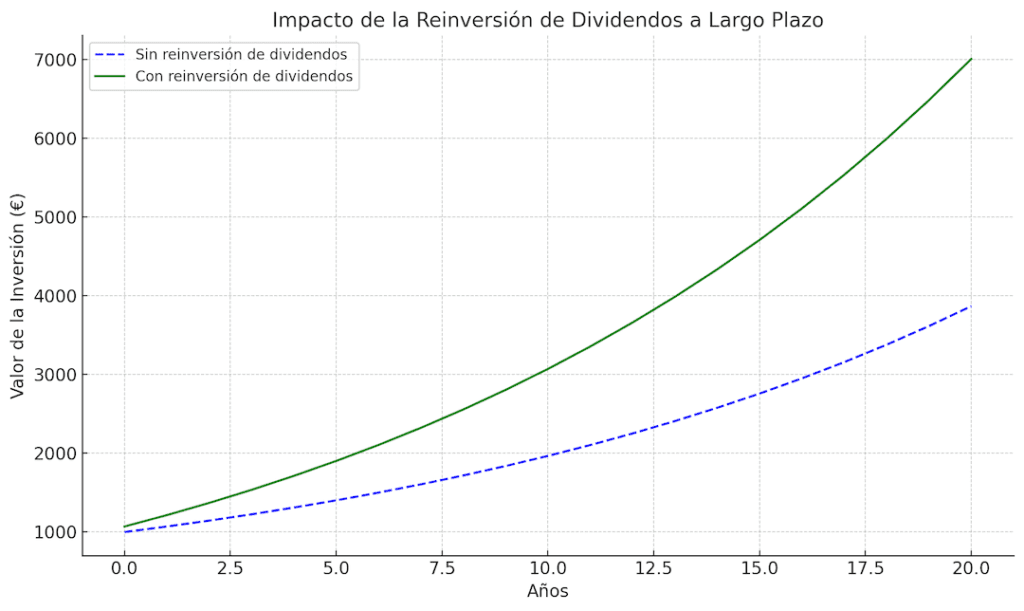 Impacto de la Reinversión de Dividendos a Largo Plazo