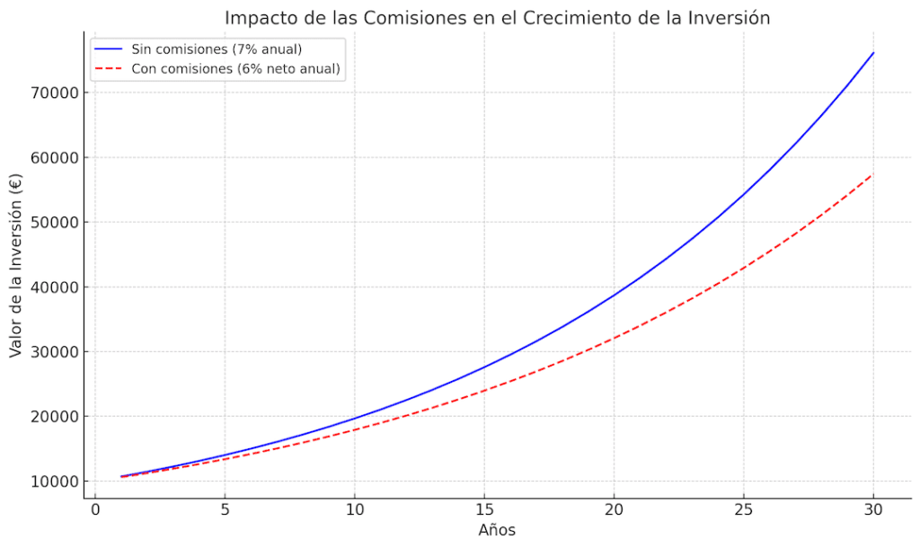 Impacto de las Comisiones en el Crecimiento de la Inversión