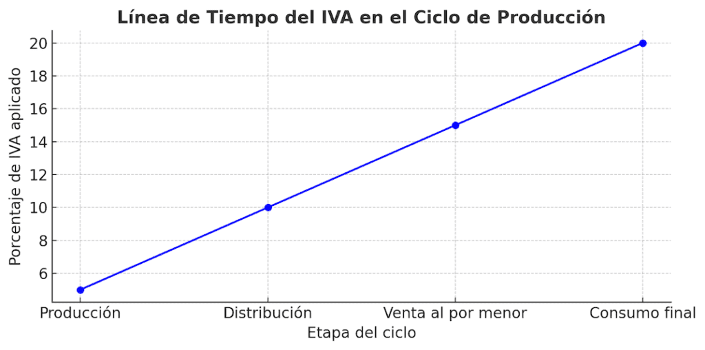 El Impuesto al Valor Agregado (IVA) en una Planificación Fiscal Efectiva: Línea De Tiempo Del IVA En El Ciclo De Producción