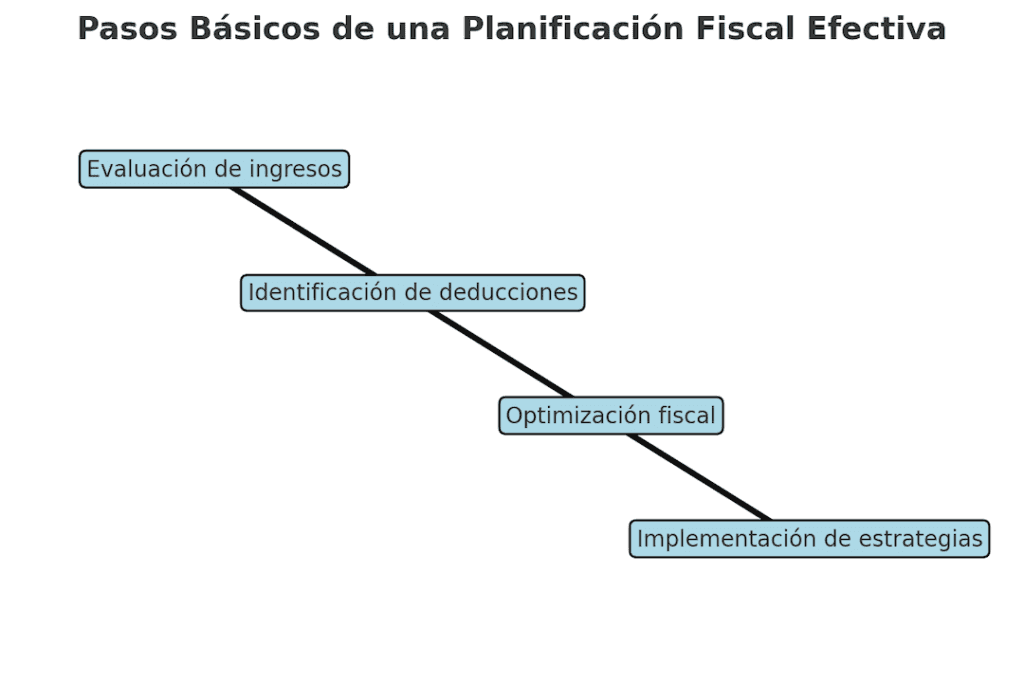 Pasos Básicos de una Planificación Fiscal Efectiva