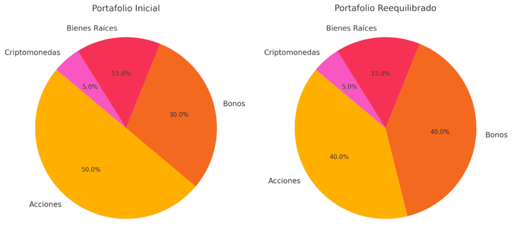 Portafolio Reequilibrado clave para invertir bien.