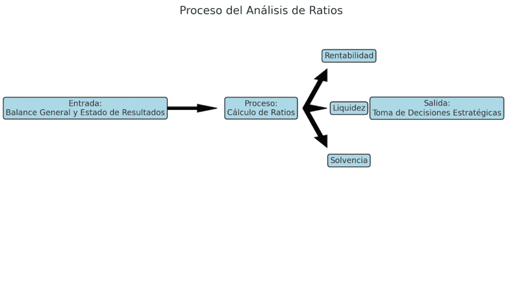 Proceso Del Análisis De Ratios
