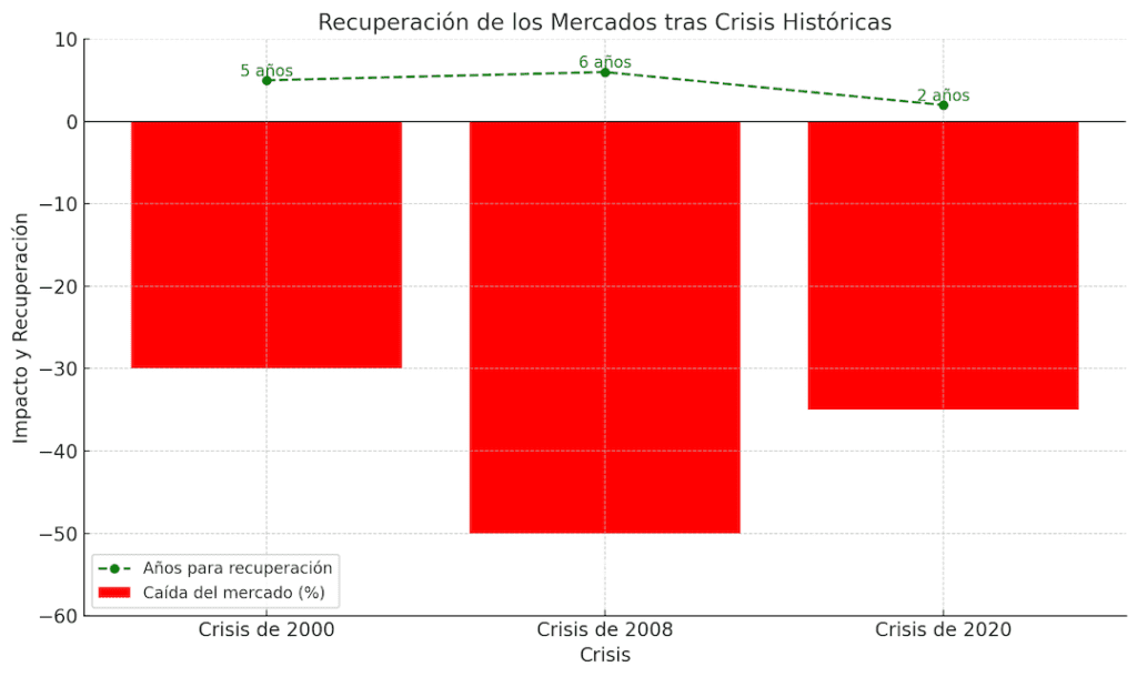 Gráfico: Una línea de tiempo que muestra la recuperación de los mercados tras crisis históricas, destacando la importancia de mantener la calma y así evitar errores al invertir.