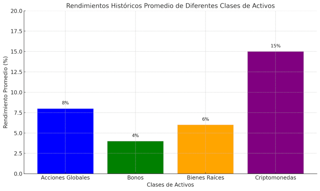 Comparación de rendimientos históricos promedio de diferentes clases de activos.