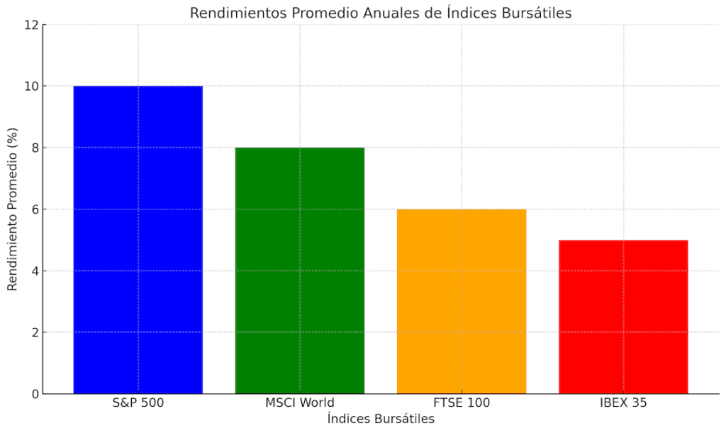 Invertir bien comparando los rendimientos Promedio Anuales De Índices Bursátiles.