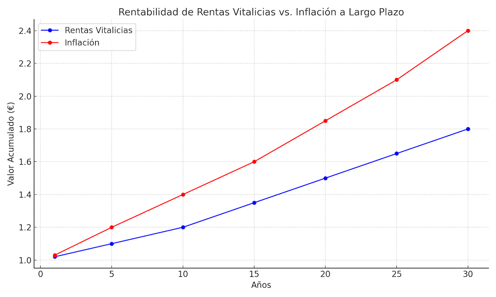Un gráfico que muestre cómo las rentas vitalicias pueden verse superadas por la inflación a lo largo del tiempo en comparación con otros productos.