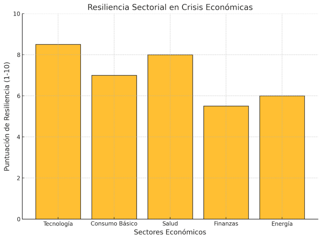 El gráfico ilustra la resiliencia sectorial en crisis económicas, destacando cómo distintos sectores responden de manera desigual a las recesiones. Mientras sectores como tecnología, consumo básico y salud muestran mayor resistencia, las finanzas y la energía suelen ser más vulnerables. Este análisis refuerza la importancia de incorporar estos patrones históricos en nuestras estrategias de inversión en crisis económicas para minimizar riesgos y aprovechar oportunidades en mercados volátiles.