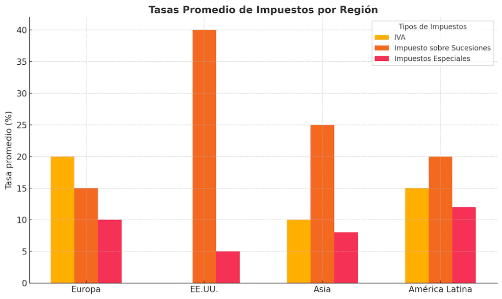 Tasas Promedio De Impuestos Por Región