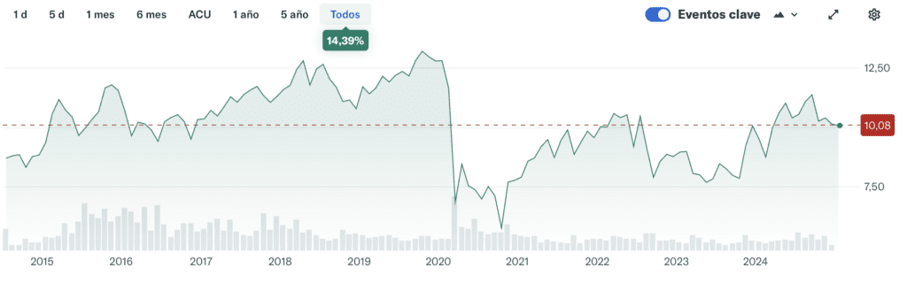gráfico Histórico de MERLIN Properties SOCIMI, S.A. (MRL.MC)