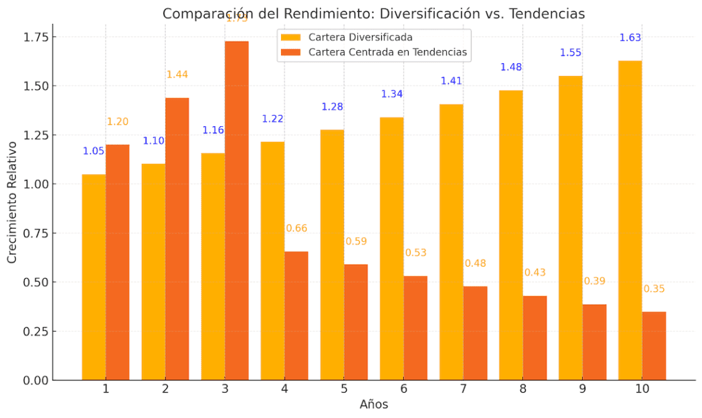 gráfico de barras que compara el rendimiento de una cartera diversificada frente a una cartera centrada en una sola tendencia durante un periodo de 10 años.