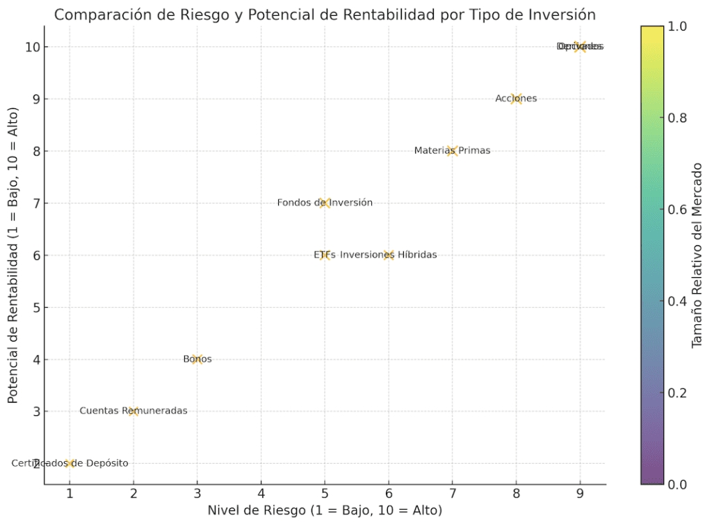 Comparación de riesgo y rentabilidad por tipo de inversión, destacando opciones como acciones, bonos, ETFs y derivados.