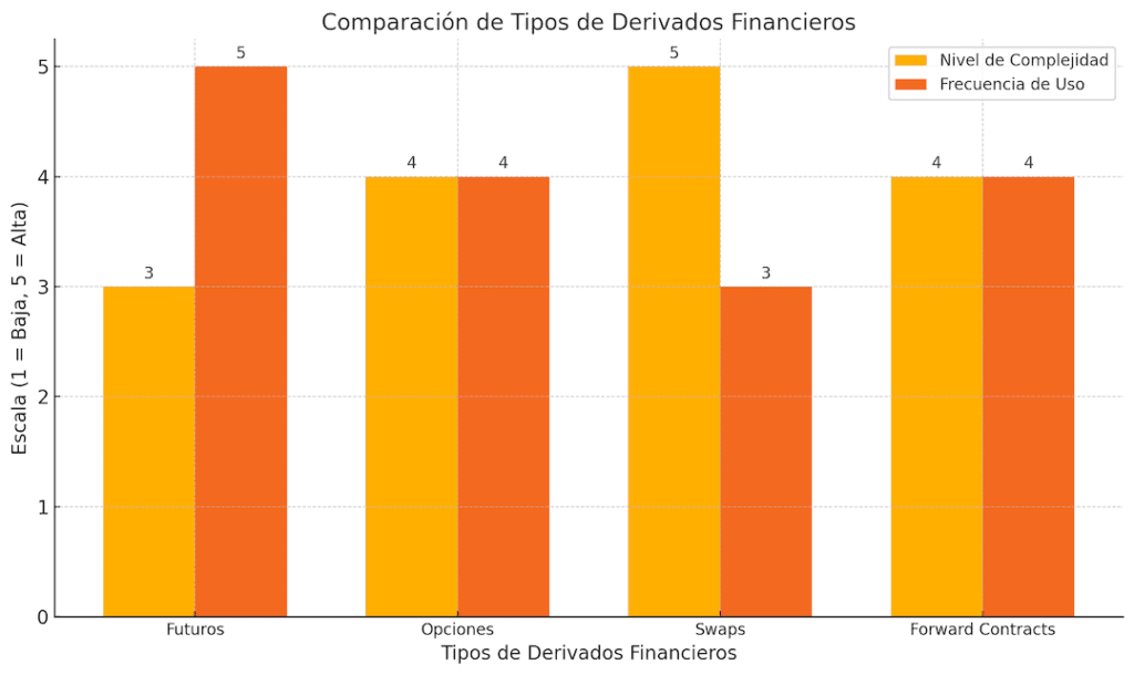Comparación de tipos de derivados financieros en una escala de complejidad y frecuencia de uso.