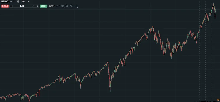 Gráfico diario S&P 500