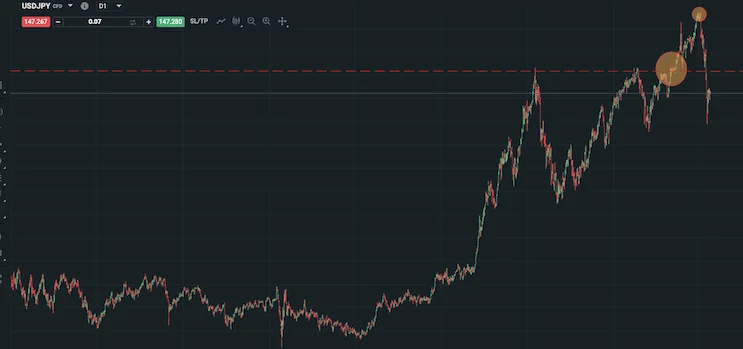 Gráfico diario USD/JPY