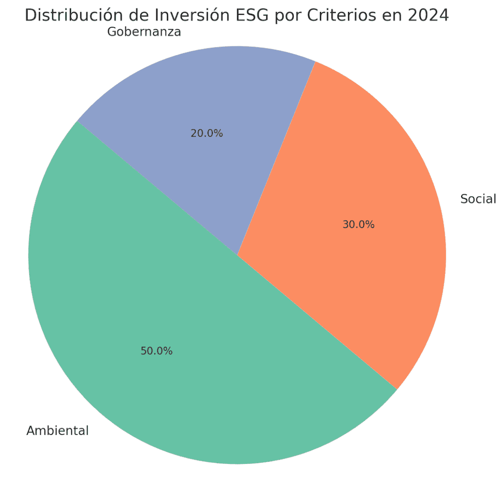 Distribución de la inversión ESG en 2024,
