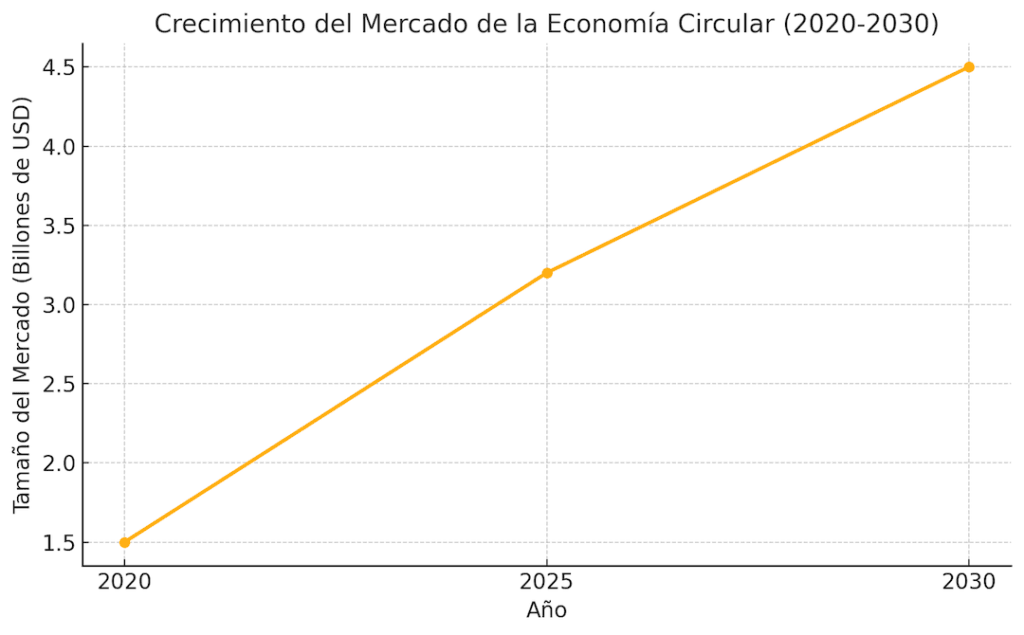 Crecimiento del Mercado de la Economía Circular (2020-2030)