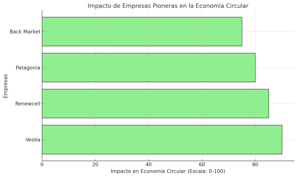 Empresas Pioneras y su Contribución a la Economía Circular