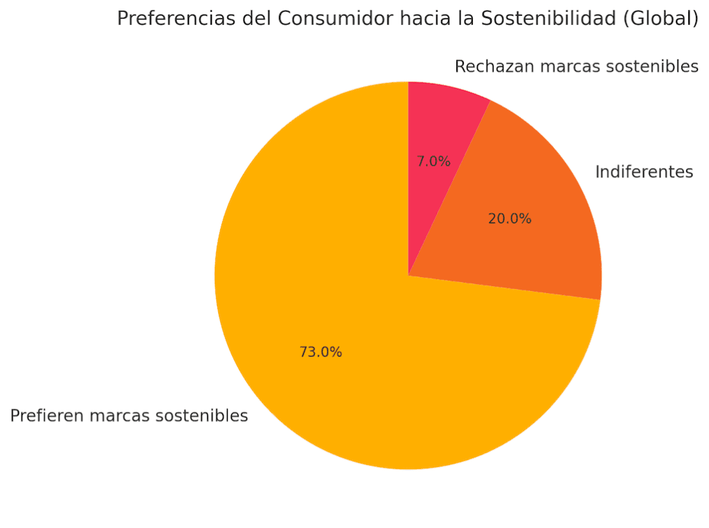 Preferencias del Consumidor hacia la Sostenibilidad