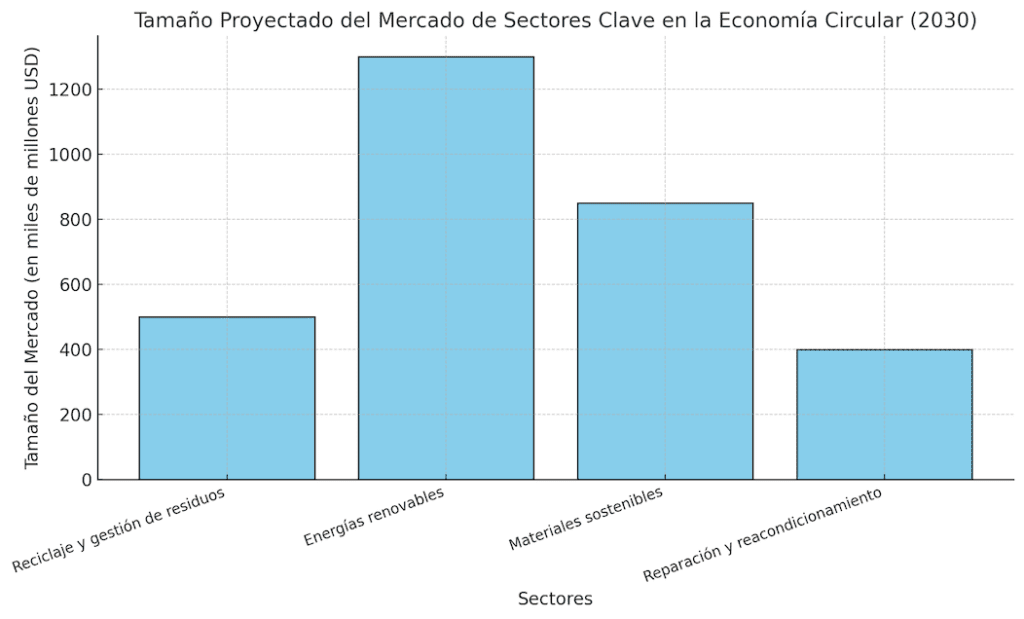 Tamaño Proyectado del Mercado de Sectores Clave en la Economía Circular (2030)