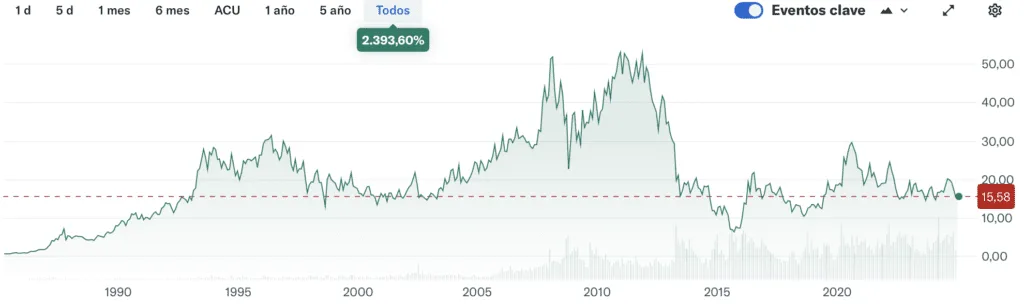 Gráfico histórico de Barrick Gold una de las empresas mineras más reconocidas a nivel mundial.