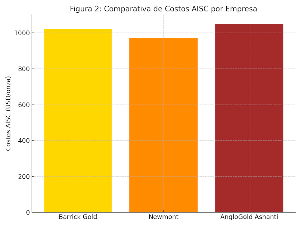 Gráfico comparativo de los costos AISC por onza de oro producida entre Barrick Gold, Newmont y AngloGold Ashanti, destacando la eficiencia operativa de cada empresa.