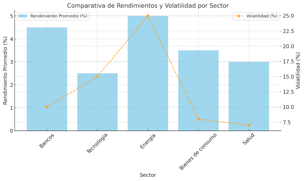 Gráfico comparativo de rendimientos promedio y volatilidad por sector, destacando el equilibrio del sector bancario frente a tecnología, energía, bienes de consumo y salud.