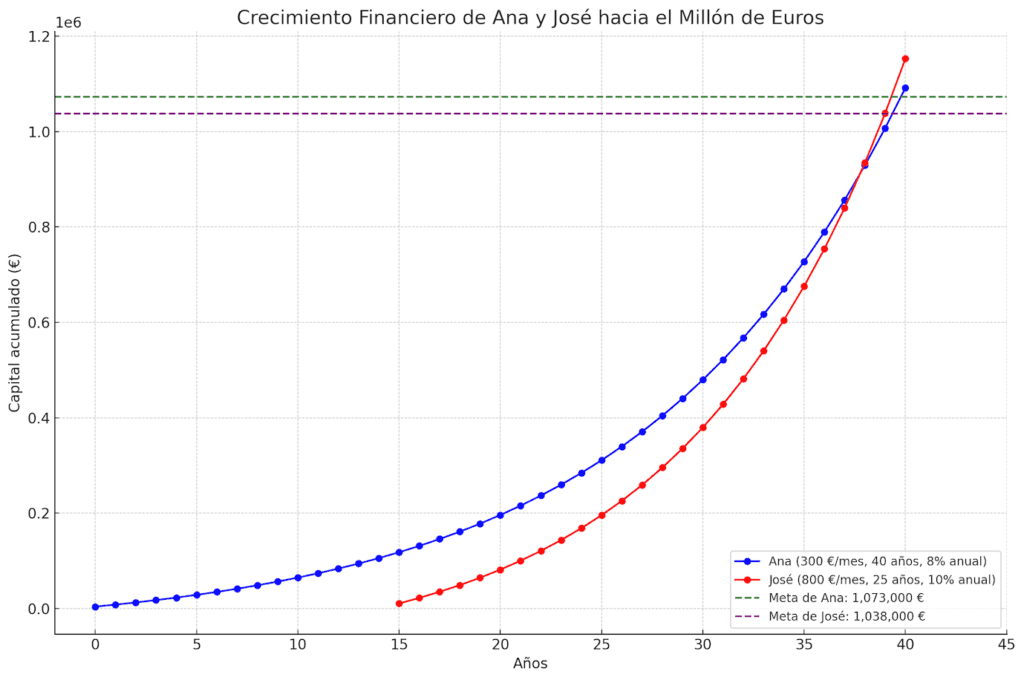 Gráfico que compara el crecimiento financiero de Ana y José. Ana invirtió 300 € mensuales durante 40 años con un rendimiento promedio anual del 8%, alcanzando 1,073,000 €. José, empezando a los 40 años, invirtió 800 € mensuales durante 25 años con un rendimiento promedio anual del 10%, acumulando poco más de 1,038,000 €. Ambos alcanzaron sus metas gracias a estrategias disciplinadas y diversificadas.