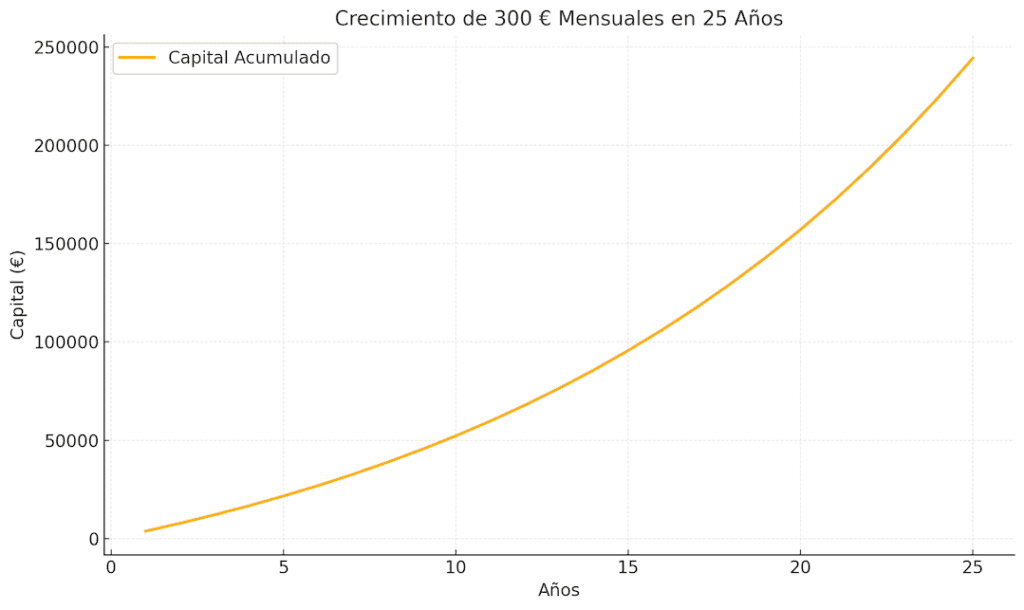 Gráfico de línea que muestra cómo el capital acumulado crece exponencialmente al invertir 300 euros mensuales durante 25 años con un interés compuesto del 7% anual. La curva refleja el efecto del interés compuesto, donde el crecimiento del capital se acelera significativamente a medida que pasa el tiempo, destacando la importancia de la constancia en las inversiones a largo plazo.