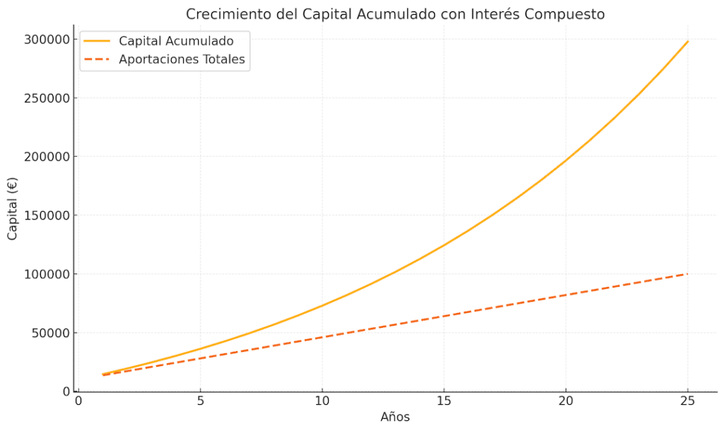 Gráfico de línea que muestra cómo el capital acumulado crece más rápido con el tiempo gracias al interés compuesto. La línea sólida representa el capital acumulado, que incluye aportaciones y rendimientos, mientras que la línea discontinua muestra las aportaciones totales realizadas durante un periodo de 25 años. Esto destaca la diferencia entre las ganancias generadas por el interés compuesto y las contribuciones iniciales.
