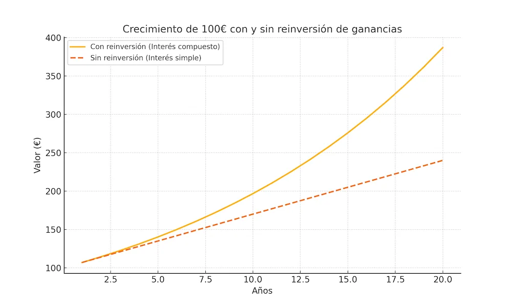 Crecimiento de una inversión inicial de 100 euros al 7% anual comparando el interés compuesto (con reinversión de ganancias) frente al interés simple (sin reinversión), mostrando un crecimiento significativamente mayor con la reinversión a lo largo de 20 años.
