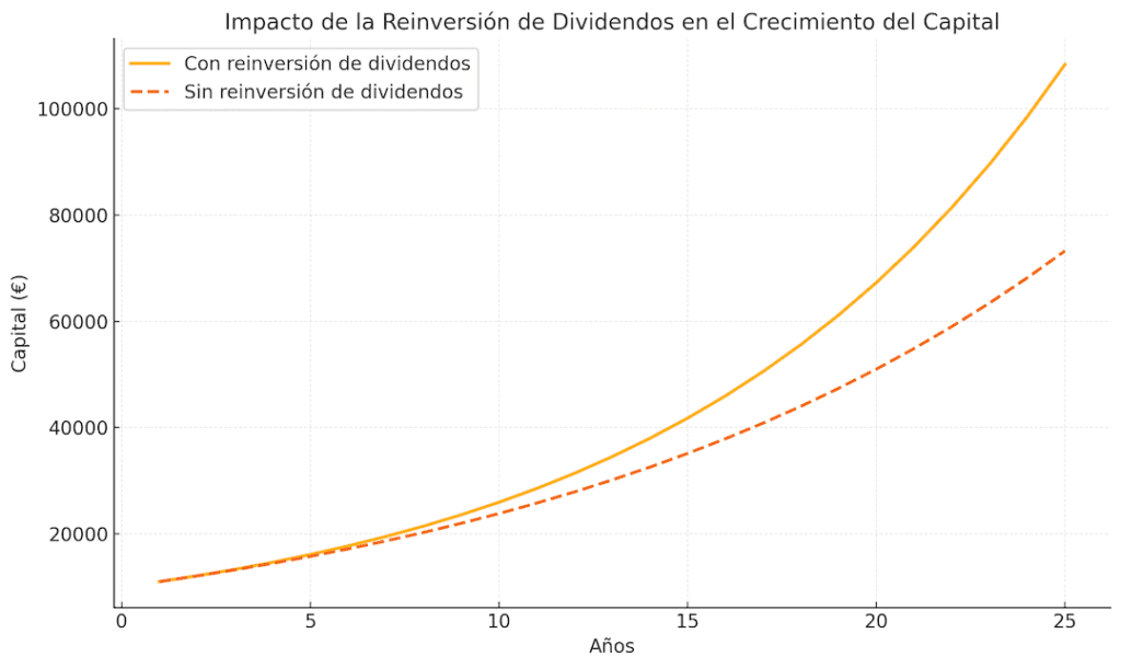 Gráfico de línea que compara el crecimiento del capital con y sin reinversión de dividendos a lo largo de 25 años. La línea sólida representa el capital acumulado con reinversión de dividendos, mostrando un crecimiento exponencial, mientras que la línea discontinua muestra el crecimiento sin reinversión de dividendos, con una curva más moderada. Esto ilustra el impacto significativo que la reinversión de dividendos tiene en la aceleración del crecimiento del patrimonio.