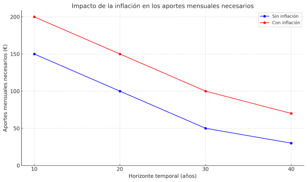 Gráfico comparativo que muestra los aportes mensuales necesarios con y sin inflación durante 10, 20, 30 y 40 años. Destaca cómo la inflación aumenta el esfuerzo financiero a lo largo del tiempo.
