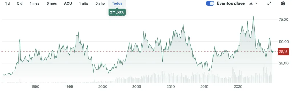 Gráfico histórico de Newmont Corporation, gigante de la minería aurífera