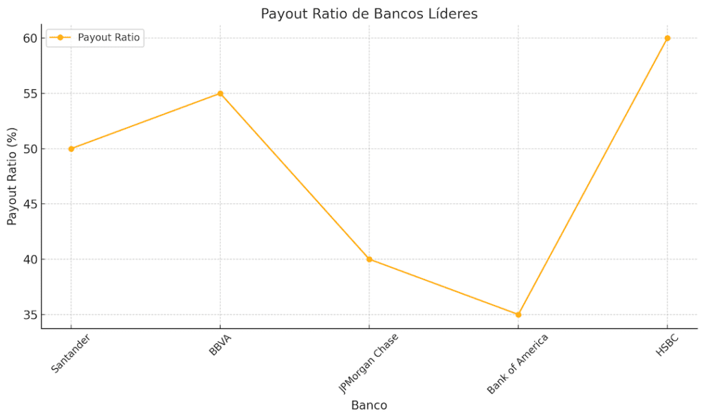 Gráfico de líneas que representa el payout ratio de bancos destacados, indicando la sostenibilidad de sus pagos de dividendos.