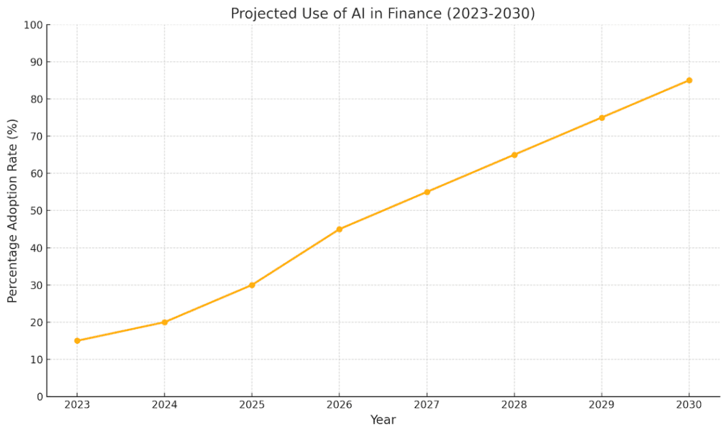 El gráfico titulado "Projected Use of AI in Finance (2023-2030)" muestra el crecimiento proyectado del uso de inteligencia artificial en el sector financiero entre los años 2023 y 2030. Comienza con una tasa de adopción del 15% en 2023 y asciende de manera constante, alcanzando el 85% en 2030. La línea trazada evidencia un incremento sostenido en la adopción de IA, destacando el creciente impacto de esta tecnología en la industria financiera. Este gráfico ilustra cómo la IA está convirtiéndose en una herramienta clave para la gestión de inversiones y análisis de datos a largo plazo.