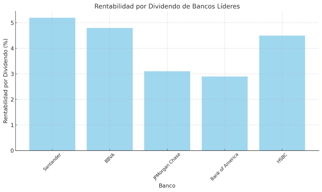 Gráfico de barras comparativo que muestra la rentabilidad por dividendo de bancos líderes en el sector bancario.