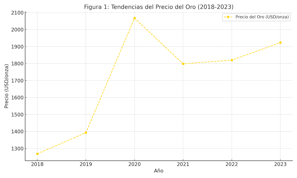Gráfico que muestra las tendencias del precio del oro desde 2018 hasta 2023, destacando las fluctuaciones y la importancia del oro como inversión segura a largo plazo.