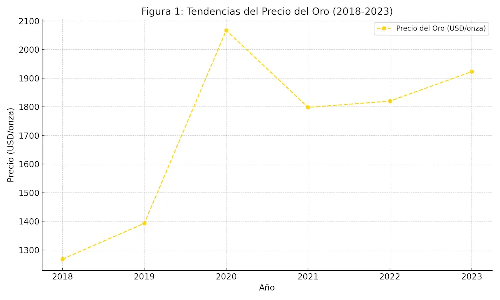 Gráfico que muestra las tendencias del precio del oro desde 2018 hasta 2023, destacando las fluctuaciones y la importancia del oro como inversión segura a largo plazo.