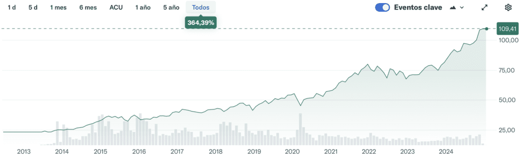 rendimiento histórico del ETF Vanguard S&P 500 UCITS ETF (VUSA.AS)